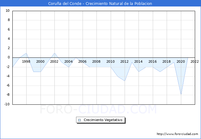Crecimiento Vegetativo del municipio de Corua del Conde desde 1996 hasta el 2022 