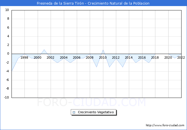 Crecimiento Vegetativo del municipio de Fresneda de la Sierra Tirn desde 1996 hasta el 2022 