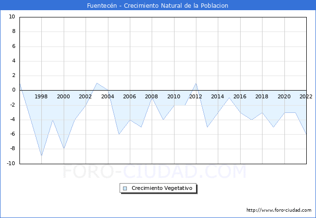Crecimiento Vegetativo del municipio de Fuentecn desde 1996 hasta el 2022 