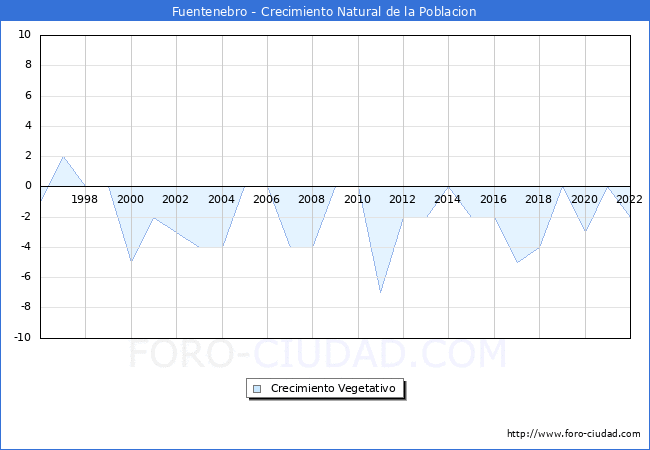 Crecimiento Vegetativo del municipio de Fuentenebro desde 1996 hasta el 2022 