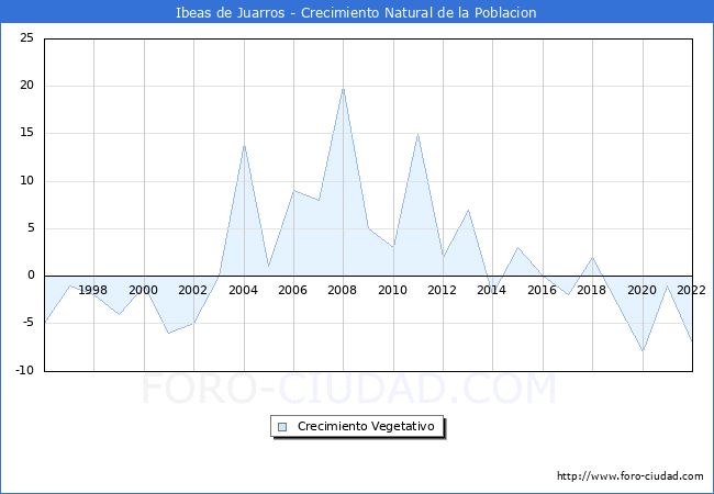Crecimiento Vegetativo del municipio de Ibeas de Juarros desde 1996 hasta el 2022 