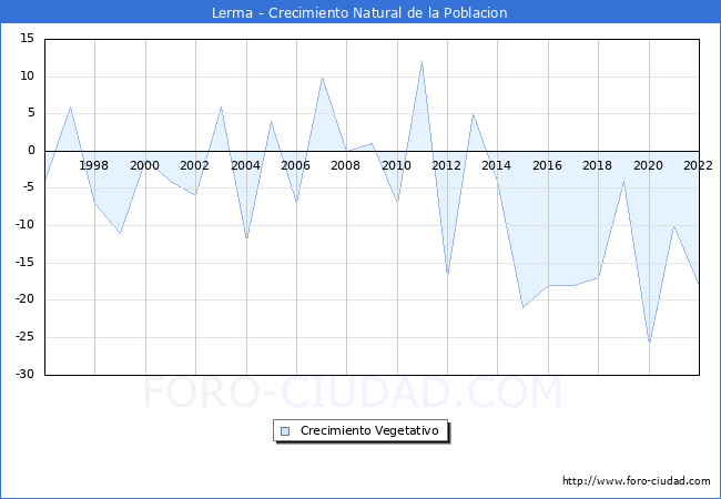 Crecimiento Vegetativo del municipio de Lerma desde 1996 hasta el 2022 