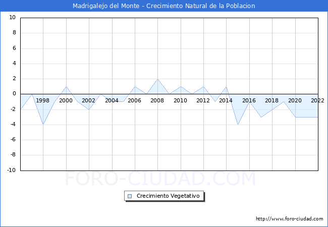 Crecimiento Vegetativo del municipio de Madrigalejo del Monte desde 1996 hasta el 2022 