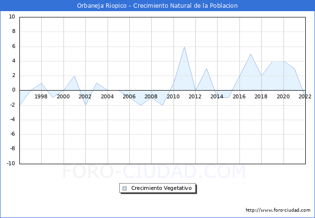 Crecimiento Vegetativo del municipio de Orbaneja Riopico desde 1996 hasta el 2022 