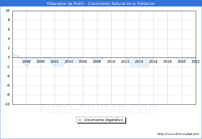 Crecimiento Vegetativo del municipio de Palazuelos de Mu desde 1996 hasta el 2022 