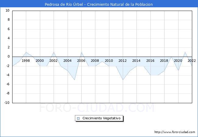 Crecimiento Vegetativo del municipio de Pedrosa de Ro rbel desde 1996 hasta el 2022 