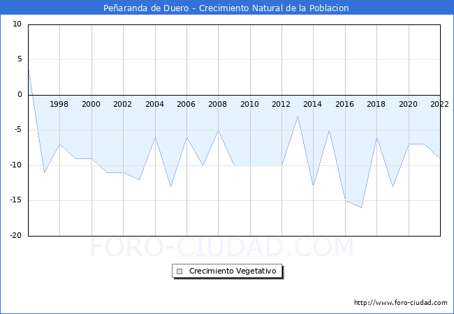 Crecimiento Vegetativo del municipio de Pearanda de Duero desde 1996 hasta el 2022 