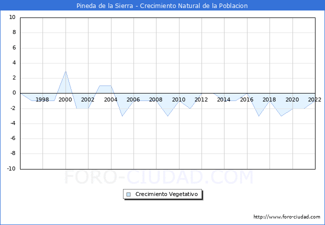 Crecimiento Vegetativo del municipio de Pineda de la Sierra desde 1996 hasta el 2022 