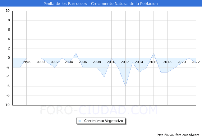 Crecimiento Vegetativo del municipio de Pinilla de los Barruecos desde 1996 hasta el 2022 