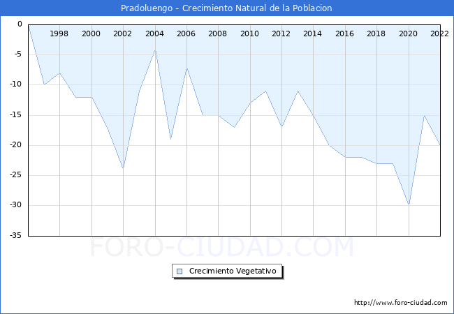 Crecimiento Vegetativo del municipio de Pradoluengo desde 1996 hasta el 2022 