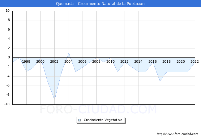 Crecimiento Vegetativo del municipio de Quemada desde 1996 hasta el 2022 