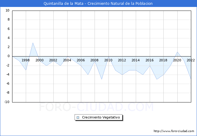 Crecimiento Vegetativo del municipio de Quintanilla de la Mata desde 1996 hasta el 2022 