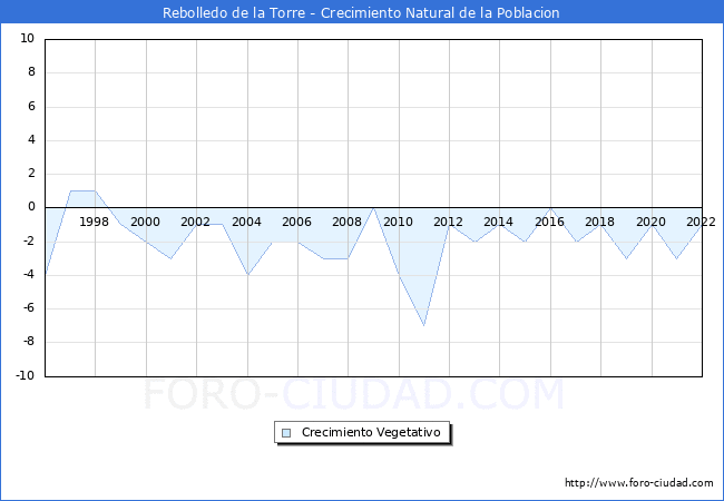 Crecimiento Vegetativo del municipio de Rebolledo de la Torre desde 1996 hasta el 2022 