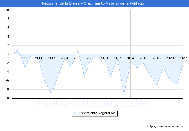 Crecimiento Vegetativo del municipio de Regumiel de la Sierra desde 1996 hasta el 2022 