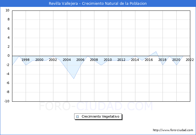 Crecimiento Vegetativo del municipio de Revilla Vallejera desde 1996 hasta el 2022 