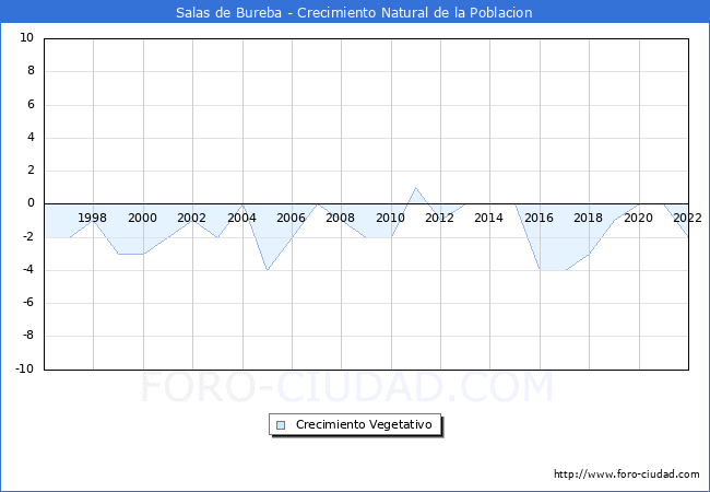 Crecimiento Vegetativo del municipio de Salas de Bureba desde 1996 hasta el 2022 