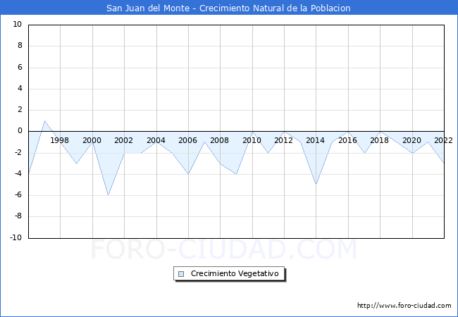 Crecimiento Vegetativo del municipio de San Juan del Monte desde 1996 hasta el 2022 