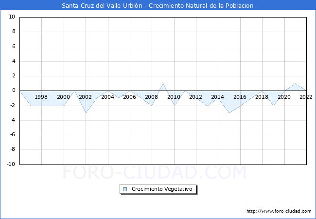Crecimiento Vegetativo del municipio de Santa Cruz del Valle Urbin desde 1996 hasta el 2022 