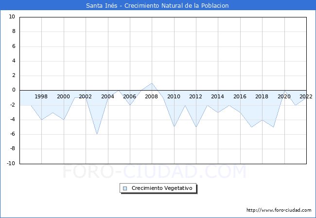 Crecimiento Vegetativo del municipio de Santa Ins desde 1996 hasta el 2022 