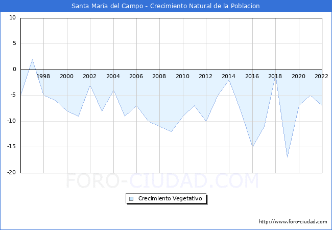 Crecimiento Vegetativo del municipio de Santa Mara del Campo desde 1996 hasta el 2022 