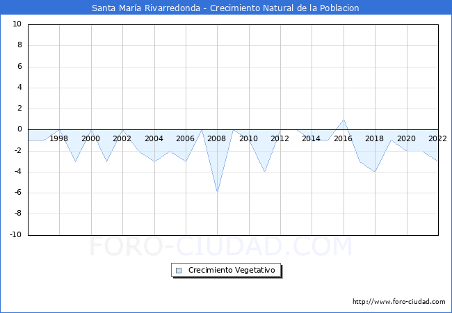Crecimiento Vegetativo del municipio de Santa Mara Rivarredonda desde 1996 hasta el 2022 