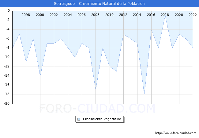 Crecimiento Vegetativo del municipio de Sotresgudo desde 1996 hasta el 2022 