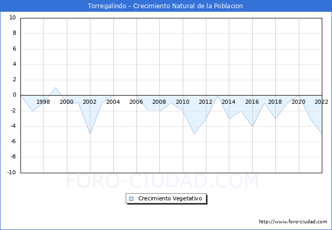 Crecimiento Vegetativo del municipio de Torregalindo desde 1996 hasta el 2022 