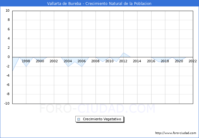 Crecimiento Vegetativo del municipio de Vallarta de Bureba desde 1996 hasta el 2022 