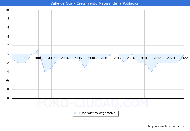 Crecimiento Vegetativo del municipio de Valle de Oca desde 1996 hasta el 2022 