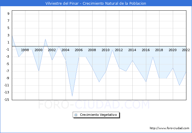 Crecimiento Vegetativo del municipio de Vilviestre del Pinar desde 1996 hasta el 2022 