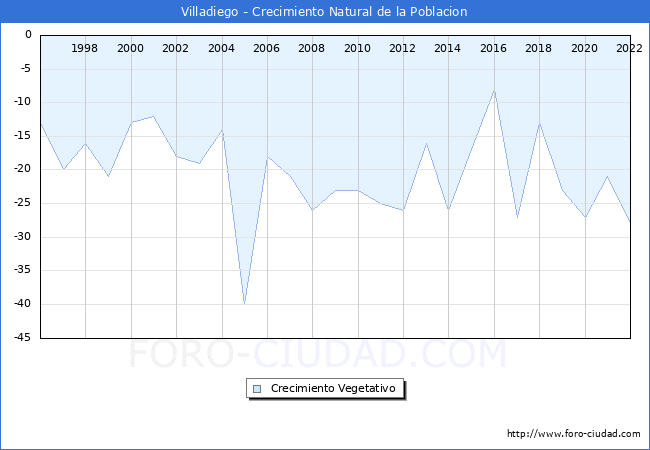 Crecimiento Vegetativo del municipio de Villadiego desde 1996 hasta el 2022 