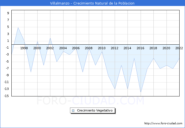Crecimiento Vegetativo del municipio de Villalmanzo desde 1996 hasta el 2022 
