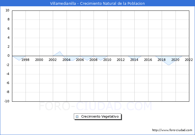 Crecimiento Vegetativo del municipio de Villamedianilla desde 1996 hasta el 2022 