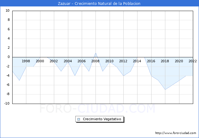 Crecimiento Vegetativo del municipio de Zazuar desde 1996 hasta el 2022 