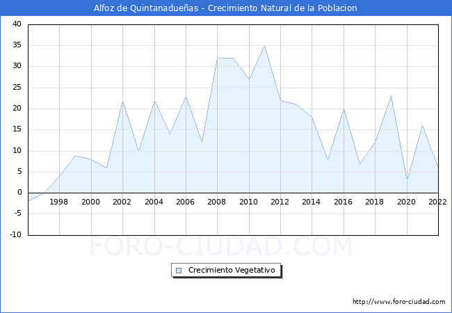 Crecimiento Vegetativo del municipio de Alfoz de Quintanadueas desde 1996 hasta el 2022 