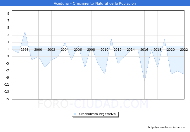 Crecimiento Vegetativo del municipio de Aceituna desde 1996 hasta el 2022 