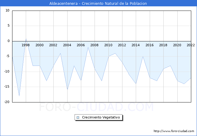 Crecimiento Vegetativo del municipio de Aldeacentenera desde 1996 hasta el 2022 