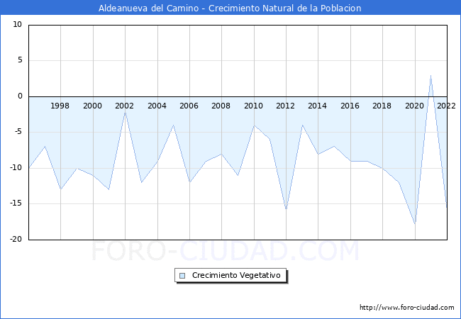 Crecimiento Vegetativo del municipio de Aldeanueva del Camino desde 1996 hasta el 2022 