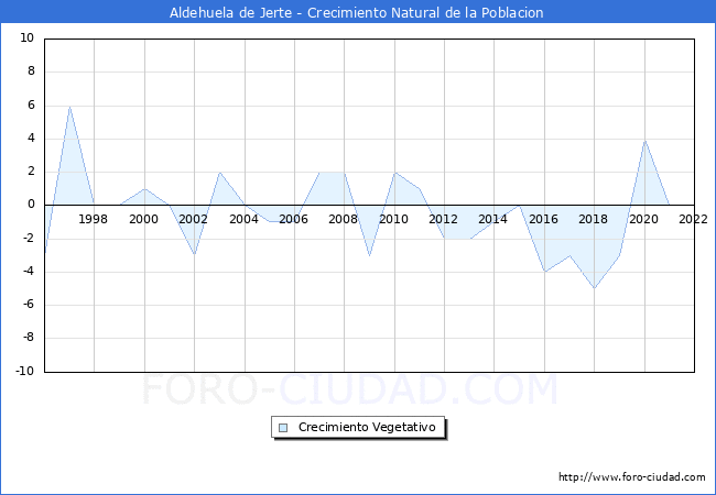 Crecimiento Vegetativo del municipio de Aldehuela de Jerte desde 1996 hasta el 2022 