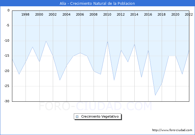 Crecimiento Vegetativo del municipio de Ala desde 1996 hasta el 2022 