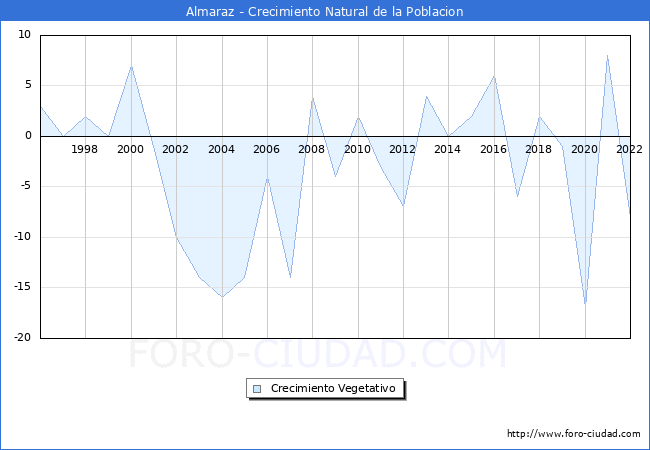 Crecimiento Vegetativo del municipio de Almaraz desde 1996 hasta el 2022 
