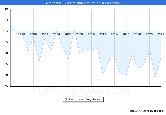 Crecimiento Vegetativo del municipio de Almoharn desde 1996 hasta el 2022 