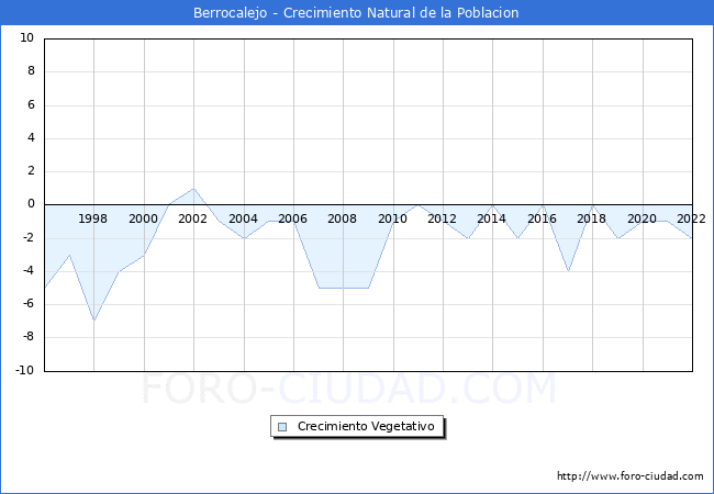 Crecimiento Vegetativo del municipio de Berrocalejo desde 1996 hasta el 2022 