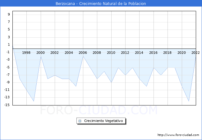 Crecimiento Vegetativo del municipio de Berzocana desde 1996 hasta el 2022 