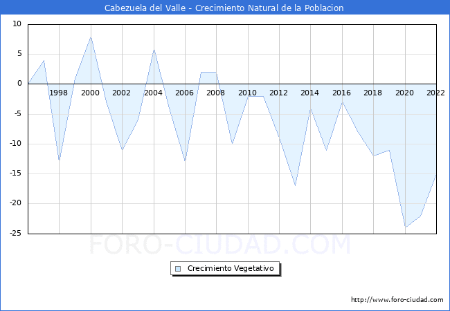 Crecimiento Vegetativo del municipio de Cabezuela del Valle desde 1996 hasta el 2022 