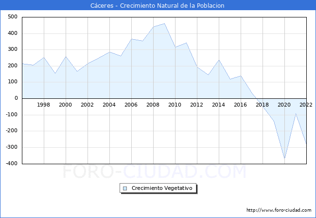 Crecimiento Vegetativo del municipio de Cceres desde 1996 hasta el 2022 