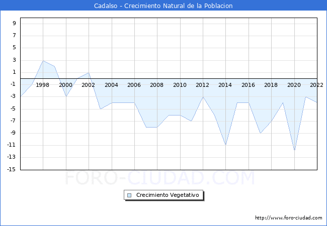 Crecimiento Vegetativo del municipio de Cadalso desde 1996 hasta el 2022 