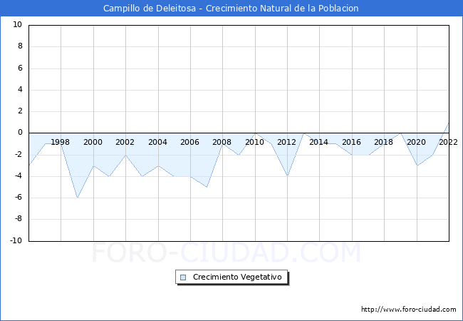 Crecimiento Vegetativo del municipio de Campillo de Deleitosa desde 1996 hasta el 2022 