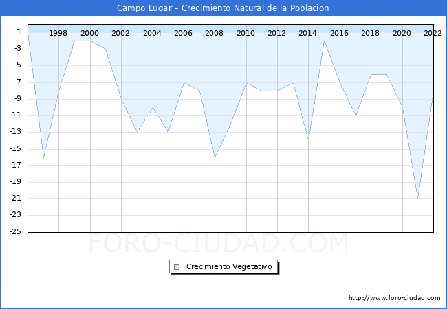 Crecimiento Vegetativo del municipio de Campo Lugar desde 1996 hasta el 2022 