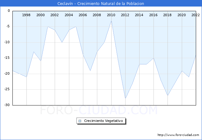 Crecimiento Vegetativo del municipio de Ceclavn desde 1996 hasta el 2022 
